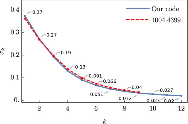 Figure 1 for Machine learning Calabi-Yau metrics