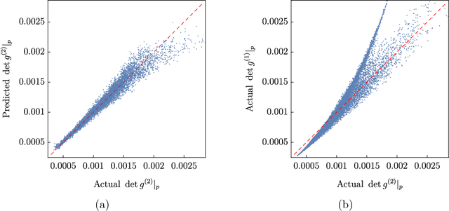 Figure 4 for Machine learning Calabi-Yau metrics