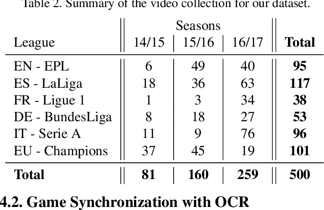 Figure 4 for SoccerNet: A Scalable Dataset for Action Spotting in Soccer Videos