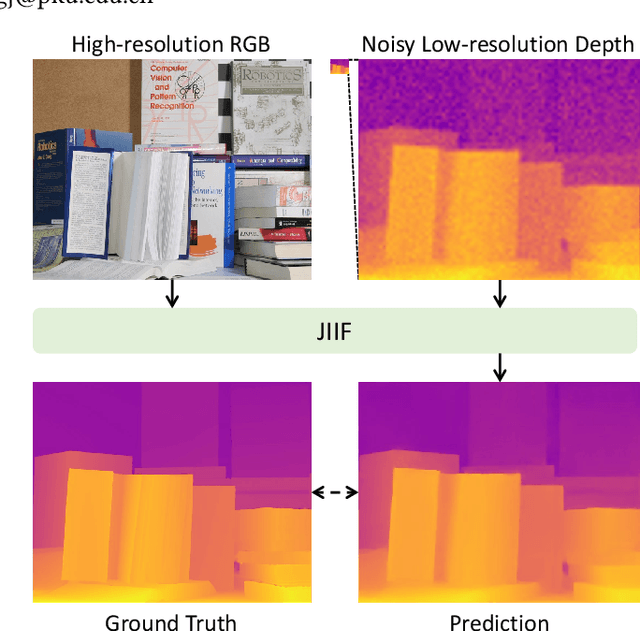 Figure 1 for Joint Implicit Image Function for Guided Depth Super-Resolution