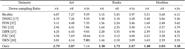 Figure 4 for Joint Implicit Image Function for Guided Depth Super-Resolution