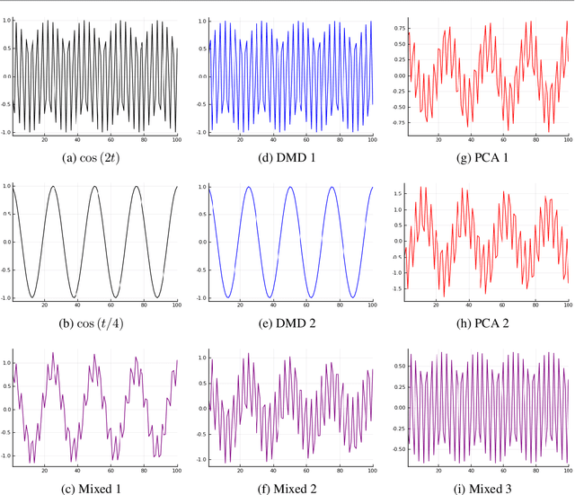 Figure 3 for Time Series Source Separation using Dynamic Mode Decomposition