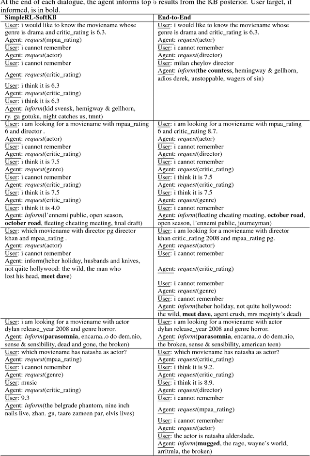 Figure 4 for A User Simulator for Task-Completion Dialogues