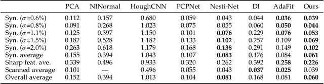 Figure 2 for Contrastive Learning for Joint Normal Estimation and Point Cloud Filtering