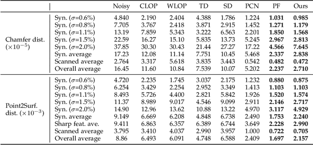 Figure 4 for Contrastive Learning for Joint Normal Estimation and Point Cloud Filtering