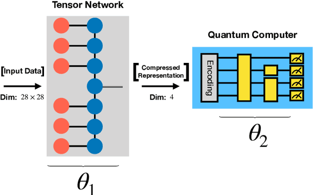 Figure 4 for An end-to-end trainable hybrid classical-quantum classifier