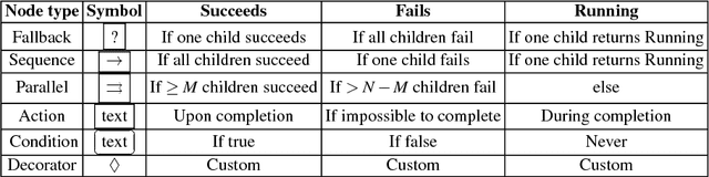 Figure 2 for Behavior Trees in Robotics and AI: An Introduction