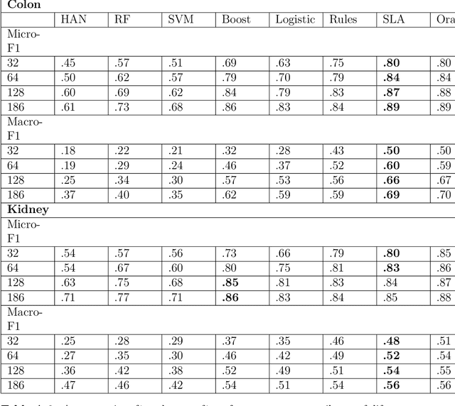 Figure 3 for Enriched Annotations for Tumor Attribute Classification from Pathology Reports with Limited Labeled Data