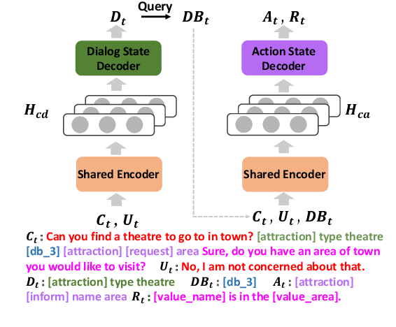 Figure 3 for Mars: Semantic-aware Contrastive Learning for End-to-End Task-Oriented Dialog