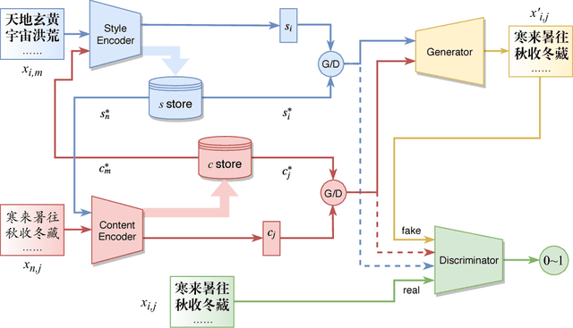 Figure 1 for Coconditional Autoencoding Adversarial Networks for Chinese Font Feature Learning