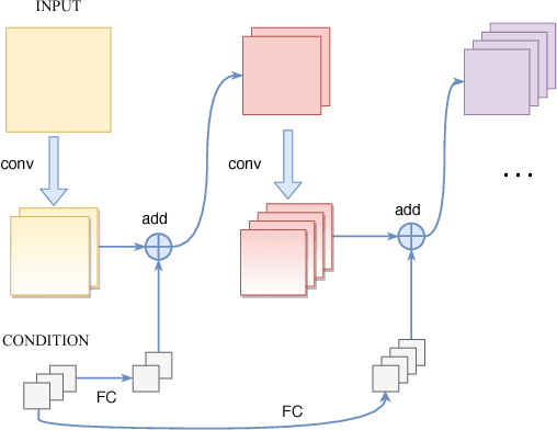 Figure 2 for Coconditional Autoencoding Adversarial Networks for Chinese Font Feature Learning