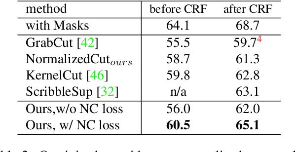 Figure 4 for Normalized Cut Loss for Weakly-supervised CNN Segmentation