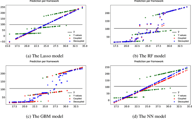 Figure 4 for Predictive machine learning for prescriptive applications: a coupled training-validating approach