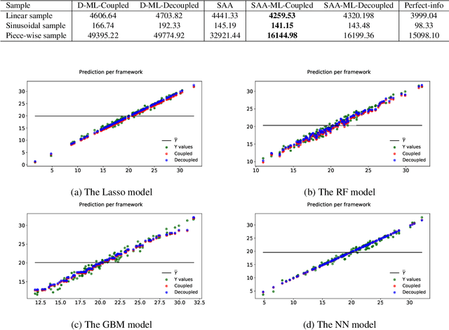 Figure 1 for Predictive machine learning for prescriptive applications: a coupled training-validating approach