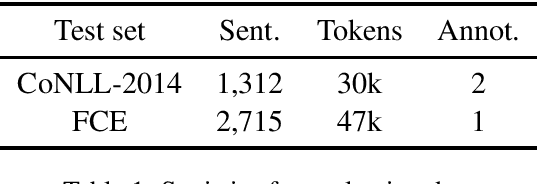 Figure 1 for The Unreasonable Effectiveness of Transformer Language Models in Grammatical Error Correction