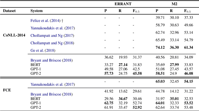 Figure 2 for The Unreasonable Effectiveness of Transformer Language Models in Grammatical Error Correction