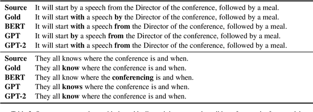Figure 3 for The Unreasonable Effectiveness of Transformer Language Models in Grammatical Error Correction