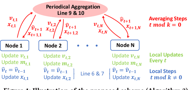 Figure 1 for Toward Communication Efficient Adaptive Gradient Method