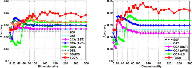 Figure 4 for Tensor Canonical Correlation Analysis for Multi-view Dimension Reduction