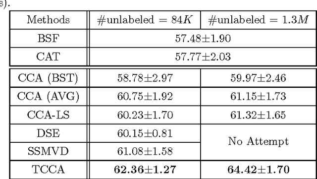 Figure 2 for Tensor Canonical Correlation Analysis for Multi-view Dimension Reduction