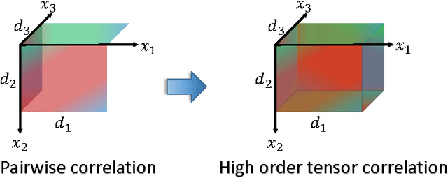 Figure 1 for Tensor Canonical Correlation Analysis for Multi-view Dimension Reduction