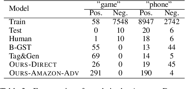 Figure 3 for On Learning Text Style Transfer with Direct Rewards