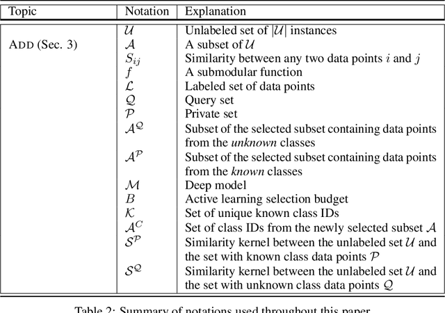 Figure 4 for Active Data Discovery: Mining Unknown Data using Submodular Information Measures