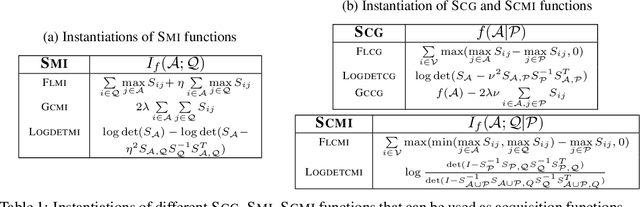 Figure 2 for Active Data Discovery: Mining Unknown Data using Submodular Information Measures