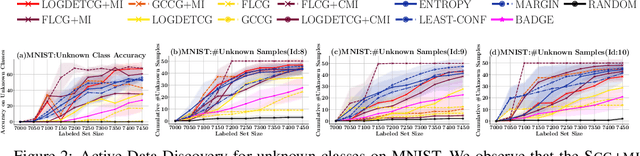 Figure 3 for Active Data Discovery: Mining Unknown Data using Submodular Information Measures