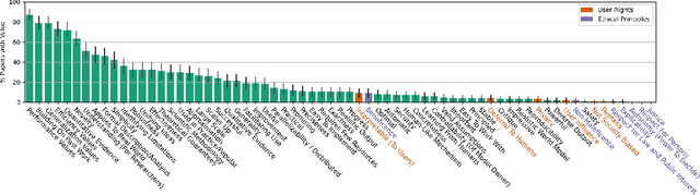 Figure 1 for The Values Encoded in Machine Learning Research