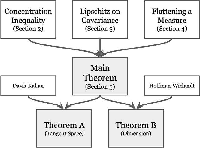 Figure 3 for Tangent Space and Dimension Estimation with the Wasserstein Distance