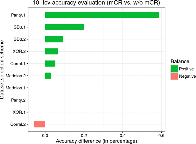 Figure 2 for BELIEF: A distance-based redundancy-proof feature selection method for Big Data