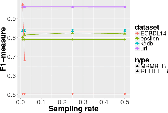 Figure 4 for BELIEF: A distance-based redundancy-proof feature selection method for Big Data