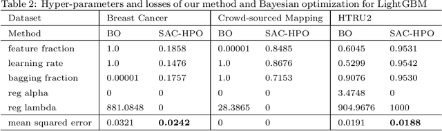 Figure 3 for Hyper-parameter optimization based on soft actor critic and hierarchical mixture regularization