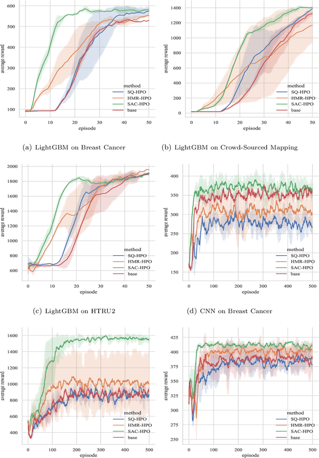 Figure 4 for Hyper-parameter optimization based on soft actor critic and hierarchical mixture regularization