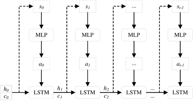 Figure 1 for Hyper-parameter optimization based on soft actor critic and hierarchical mixture regularization