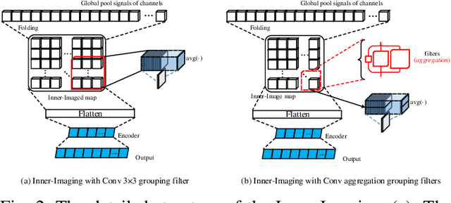 Figure 3 for Inner-Imaging Convolutional Networks