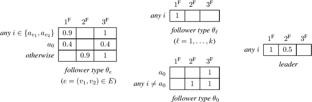 Figure 4 for Manipulating a Learning Defender and Ways to Counteract