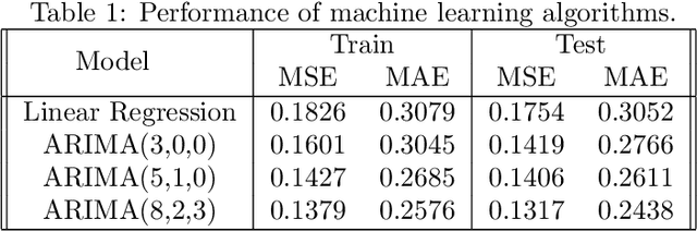 Figure 2 for Different Approaches Towards Vertical Track Irregularity Prediction -- A Comparative Study