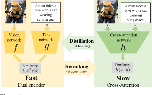 Figure 1 for Thinking Fast and Slow: Efficient Text-to-Visual Retrieval with Transformers