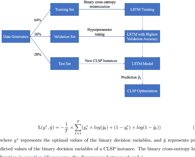 Figure 1 for Learning Optimal Solutions via an LSTM-Optimization Framework