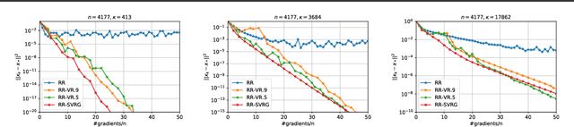 Figure 2 for Random Reshuffling with Variance Reduction: New Analysis and Better Rates