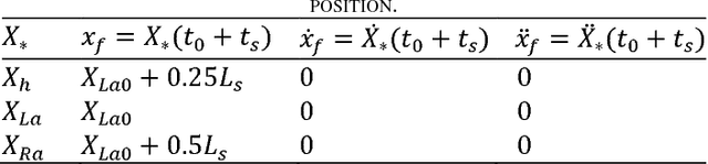 Figure 2 for Real-time gait planner for human walking using a lower limb exoskeleton and its implementation on Exoped robot