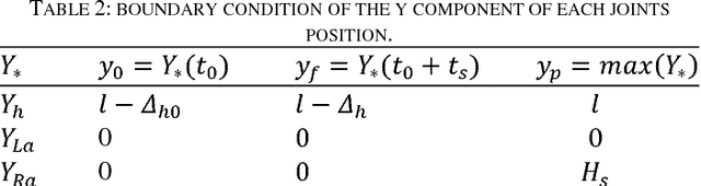 Figure 4 for Real-time gait planner for human walking using a lower limb exoskeleton and its implementation on Exoped robot