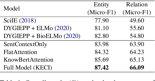 Figure 2 for Joint Biomedical Entity and Relation Extraction with Knowledge-Enhanced Collective Inference