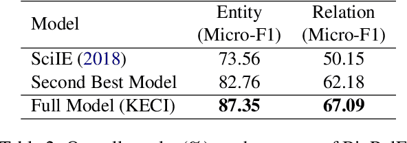Figure 4 for Joint Biomedical Entity and Relation Extraction with Knowledge-Enhanced Collective Inference