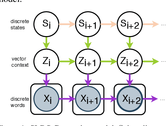 Figure 2 for Generating Narrative Text in a Switching Dynamical System