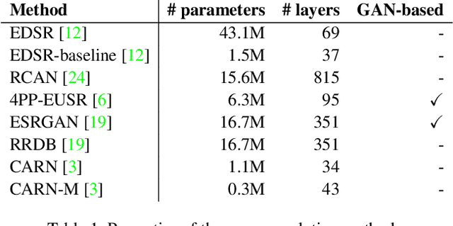 Figure 1 for Evaluating Robustness of Deep Image Super-Resolution against Adversarial Attacks