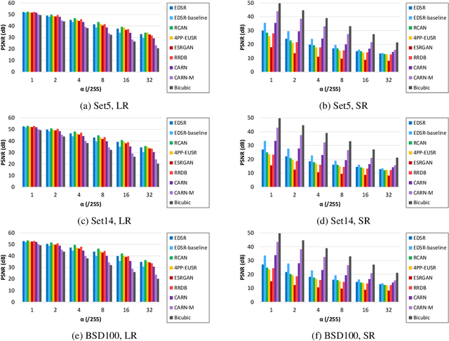 Figure 2 for Evaluating Robustness of Deep Image Super-Resolution against Adversarial Attacks