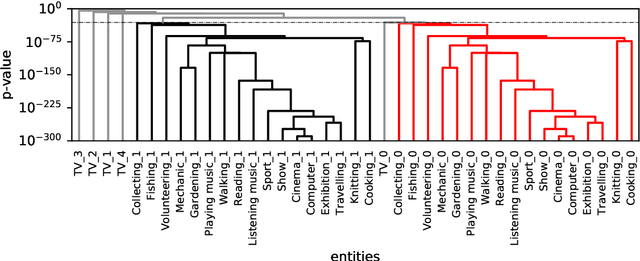 Figure 4 for Hierarchical clustering of bipartite data sets based on the statistical significance of coincidences
